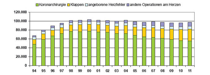 Diagramm Herzklappenfehler - Immanuel Herzzentrum Brandenburg in Bernau 