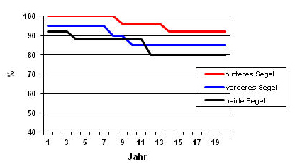 Diagramm Reoperationsrate - Immanuel Herzzentrum Brandenburg in Bernau bei Berlin - Mitralklappenrekonstruktion