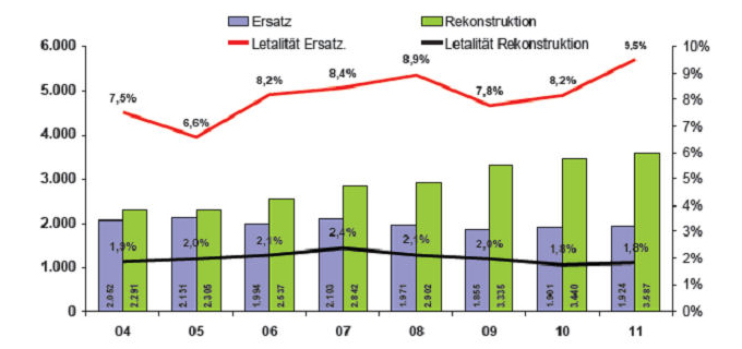 Reconstruction vs. replacement Source: Deutsche Gesellschaft für Thorax-, Herz- und Gefäßchirurgie, Jahresstatistik 2012 [German Society for Thoracic and Cardiovascular Surgery, Annual Statistics 2012].